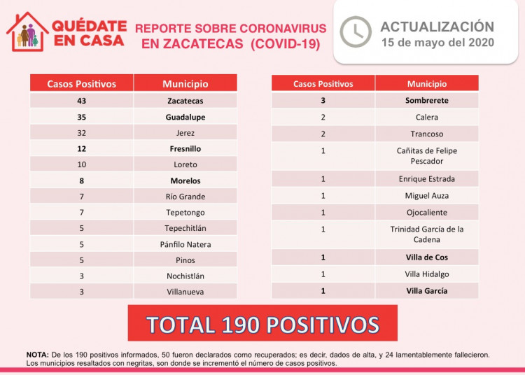 Ascienden a 190 casos positivos y 24 decesos por Covid-19 en Zacatecas