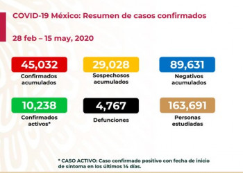 Suman 4 mil 767 muertes y 45 mil 32 casos de Covid-19 en el país