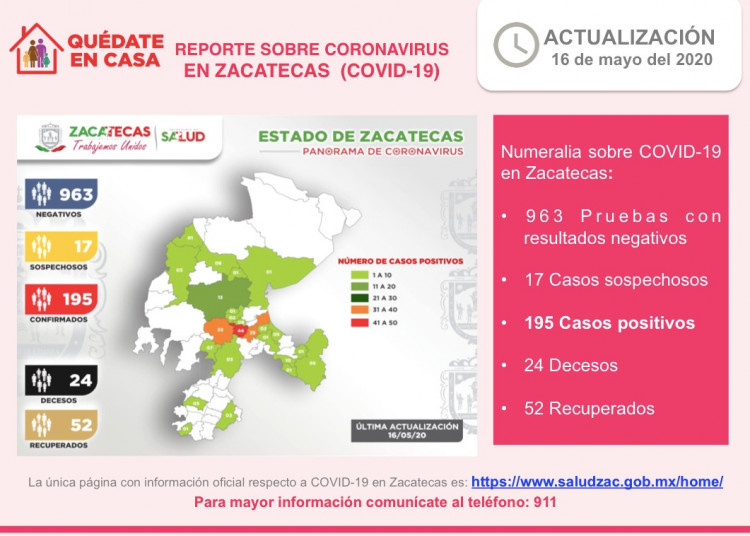 Suman 195 casos positivos de coronavirus en Zacatecas