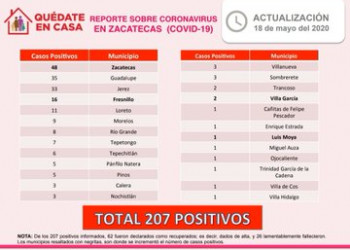 Suman 207 casos positivos de coronavirus en Zacatecas