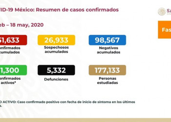 Van 51 mil 633 casos y cinco mil 332 defunciones por COVID-19 en México