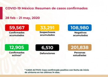 Suman 59 mil 567 casos confirmados de COVID-19 y seis mil 510 muertes