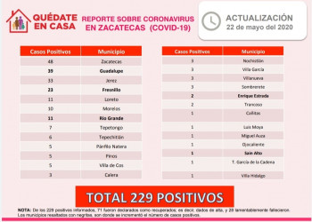 Llega Zacatecas a 229 casos positivos de Coronavirus