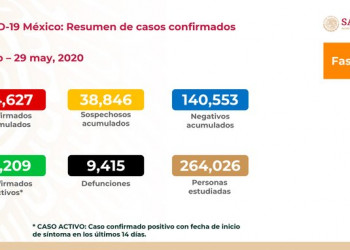 México suma 84 mil 627 casos de COVID-19 y nueve mil 415 muertes