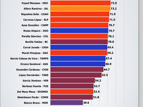 Lista de acuerdo con el manejo de la crisis por coronavirus, (por porcentaje)