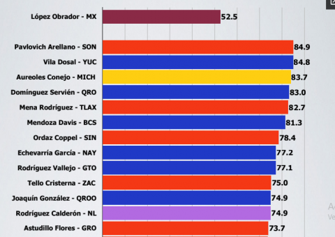 Lista de acuerdo con el manejo de la crisis por coronavirus, (por porcentaje)