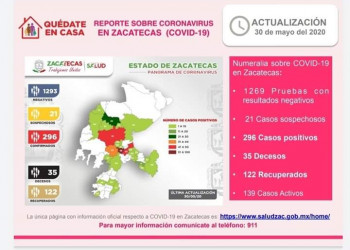 Siete nuevos casos positivos de Covid-19 en el estado