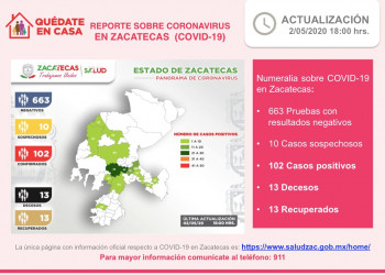 Zacatecas rebasa los 100 casos positivos por Covid-19