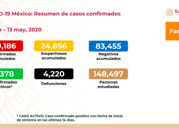 México suma 40 mil 186 casos de COVID-19 y cuatro mil 220 defunciones