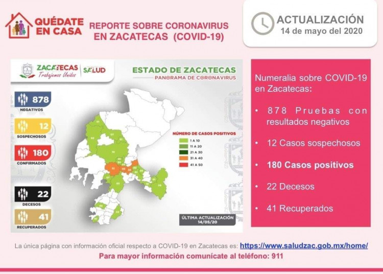 Registra Zacatecas 180 casos positivos de Covid-19 y un paciente recuperado