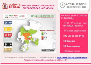 Van 249 casos positivos y 31 muertes por Covid-19 en Zacatecas