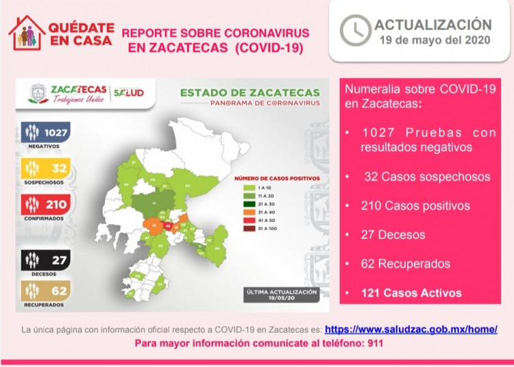 Suman 210 casos positivos y 27 muertes por coronavirus en Zacatecas