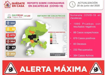 Zacatecas llega a 679 casos de Covid-19; 25 más este sábado