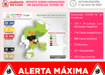 Zacatecas suma 596 casos positivos y 72 fallecimientos por Coronavirus