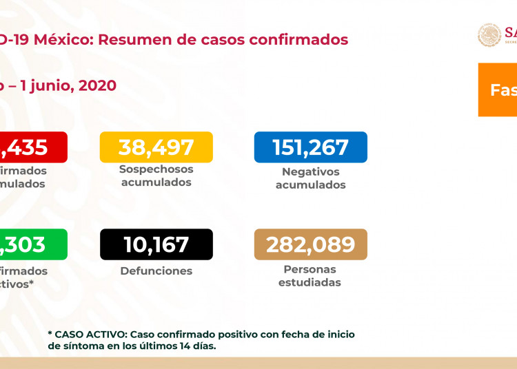 Rebasa México 10 mil muertes por COVID-19; 26% no tenía comorbilidades
