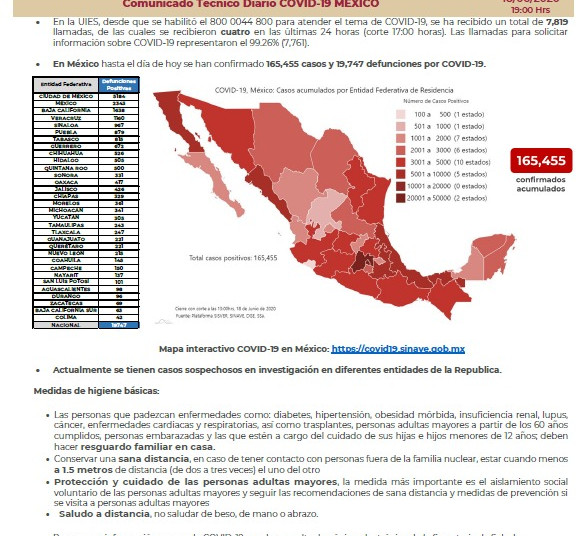 Suman 165 mil contagios y 19 muertes en México por Covid