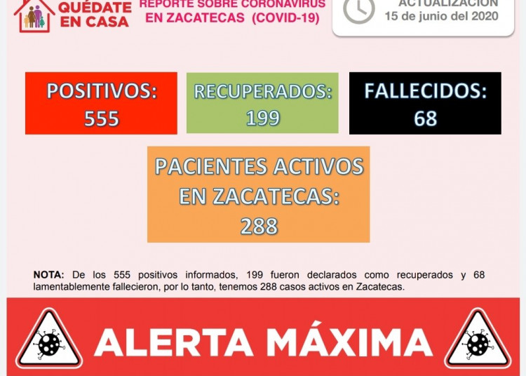 Llega Zacatecas a 555 casos positivos y 68 decesos por COVID-19