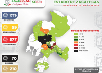 Registra Zacatecas 22 nuevos contagios de Coronavirus