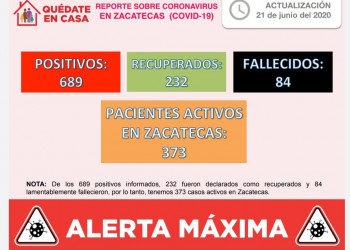 Registra Zacatecas 689 casos positivos y 84 muertes por COVID-19