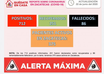 Con 22 nuevos casos de COVID-19 registrados este día, Zacatecas suma ya 712