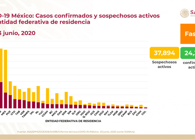 Registra México 6 mil 288 casos de Covid-19 en un día; muertes superan las 23,000