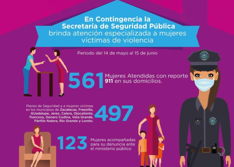 En un mes, brindan 1 mil 491 servicios a mujeres víctimas de violencia