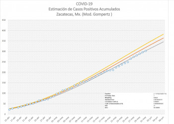 Podrían generarse 1000 contagios por Covid-19 en Zacatecas