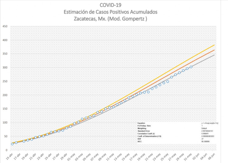 Podrían generarse 1000 contagios por Covid-19 en Zacatecas