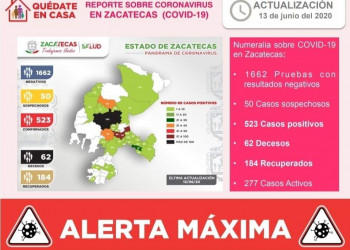 22 casos más de Covid-19 en Zacatecas