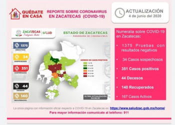Van 44 muertes y 351 casos confirmados por Covid-19 en Zacatecas