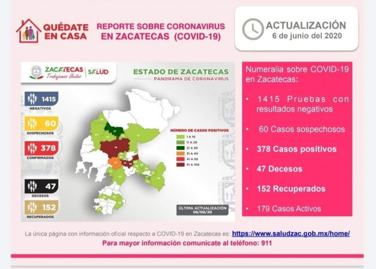 Fresnillo supera a la capital en número de contagios de Covid-19