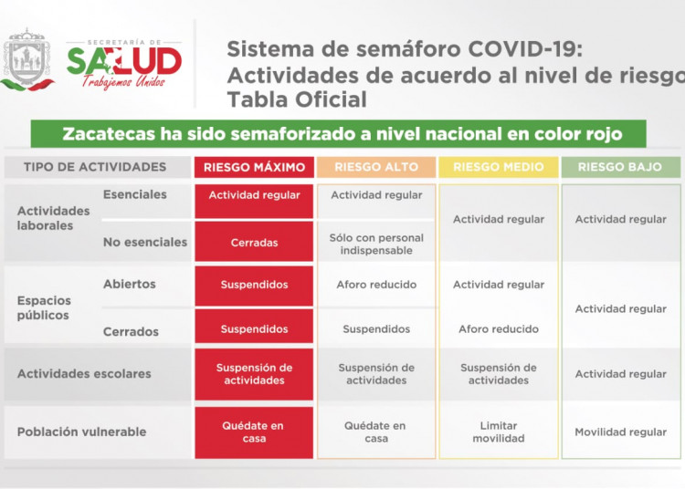 Zacatecas vuelve al confinamiento por semáforo rojo