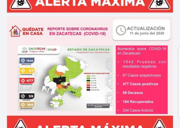 Zacatecas reporta 35 casos más de Covid-19; Fresnillo supera los 100 casos positivos