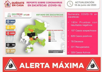 Zacatecas reporta 32 nuevos casos de Covid-19; ya son 628