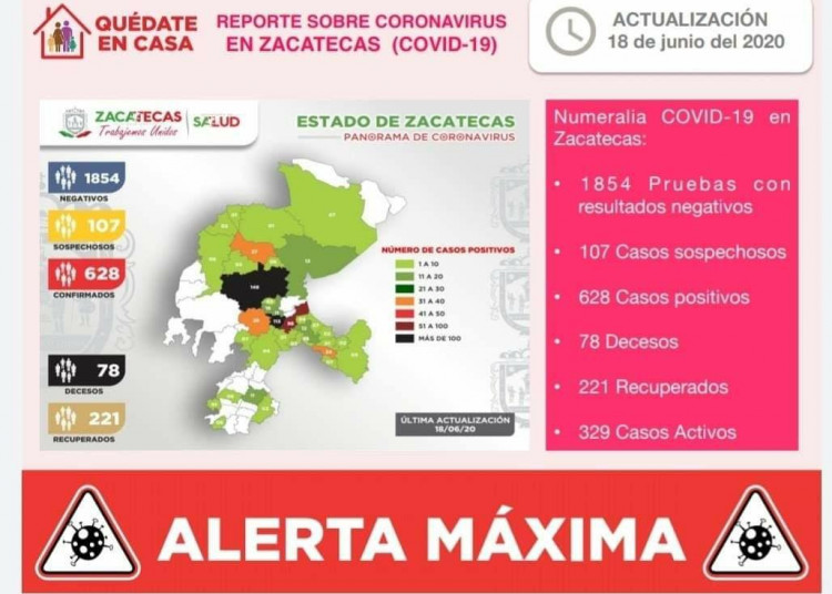 Zacatecas reporta 32 nuevos casos de Covid-19; ya son 628