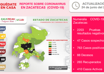 30 nuevos casos de Covid-19 registrados durante 24 horas en Zacatecas