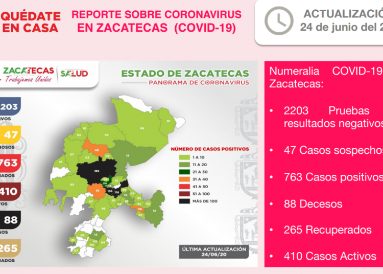 30 nuevos casos de Covid-19 registrados durante 24 horas en Zacatecas