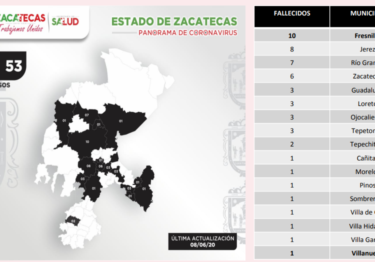 Fallecen tres pacientes de Fresnillo por Covid-19, entre ellos un joven de 19 años