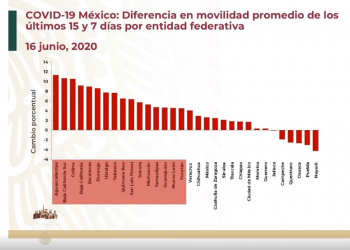 Aumenta movilidad Zacatecas durante la Nueva Normalidad