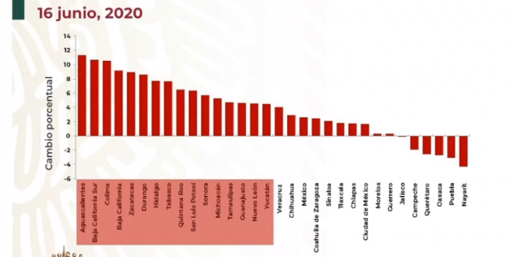 Aumenta movilidad Zacatecas durante la Nueva Normalidad