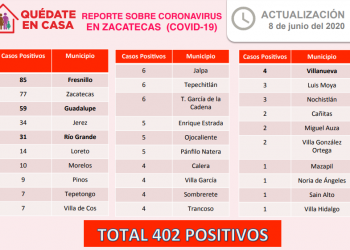 Zacatecas rebasa los 400 casos positivos de Covid-19