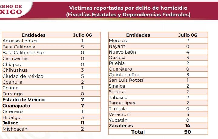 Inicia semana sangrienta en Zacatecas;14 homicidios en un día