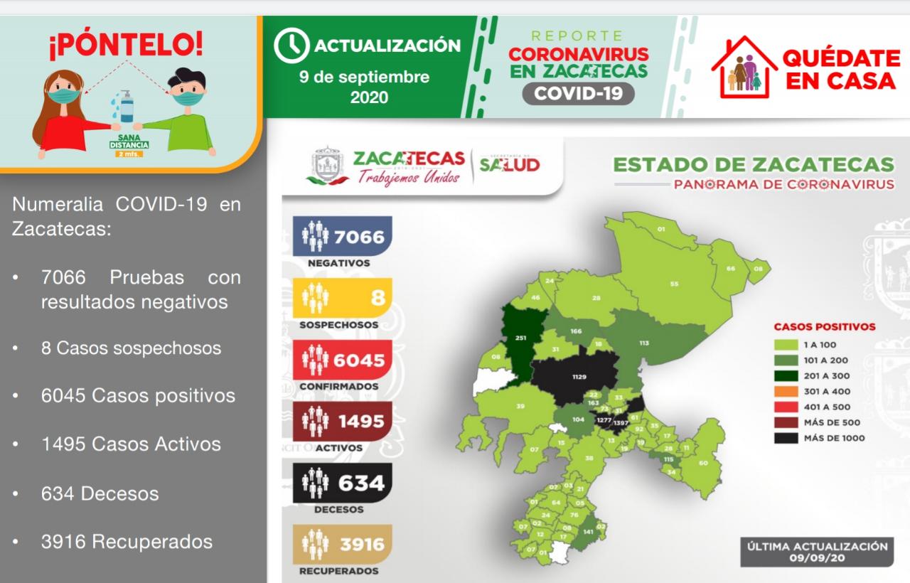 Zacatecas supera los 6 mil contagios de Covid-19 con 72 nuevos casos