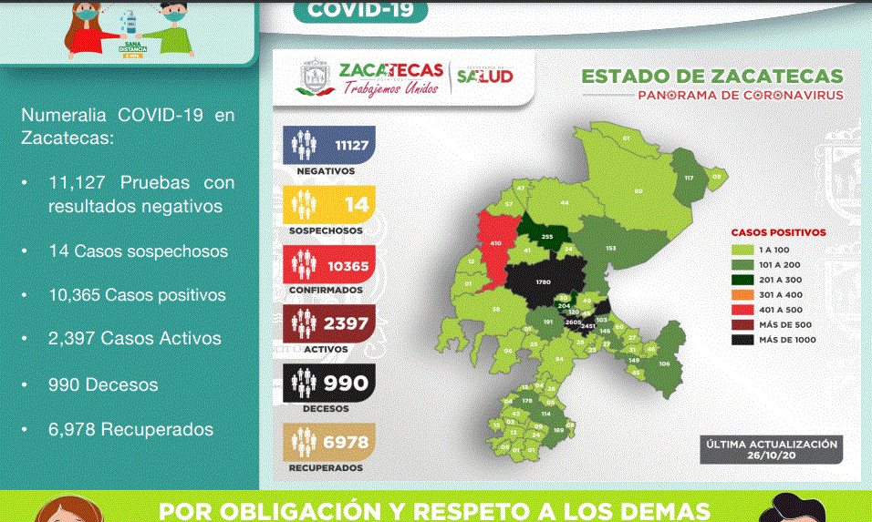Inicia Zacatecas la semana con 85 nuevos contagios de Covid-19