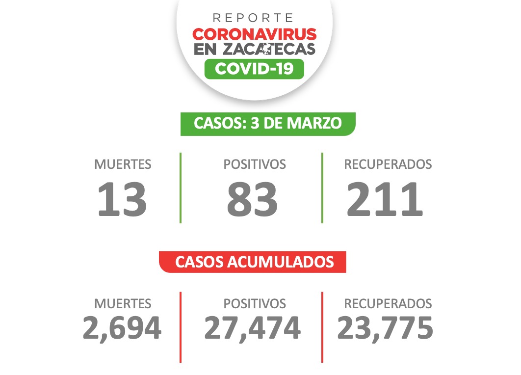Zacatecas suma 83 nuevos contagios y 13 muertes por Covid-19 este miércoles