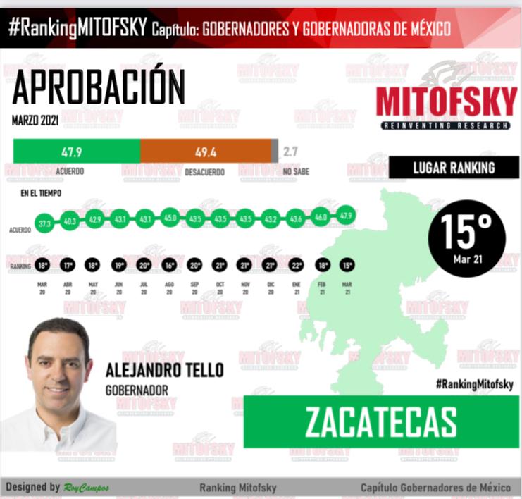 Alejandro Tello aumenta su aprobación con la ciudadanía