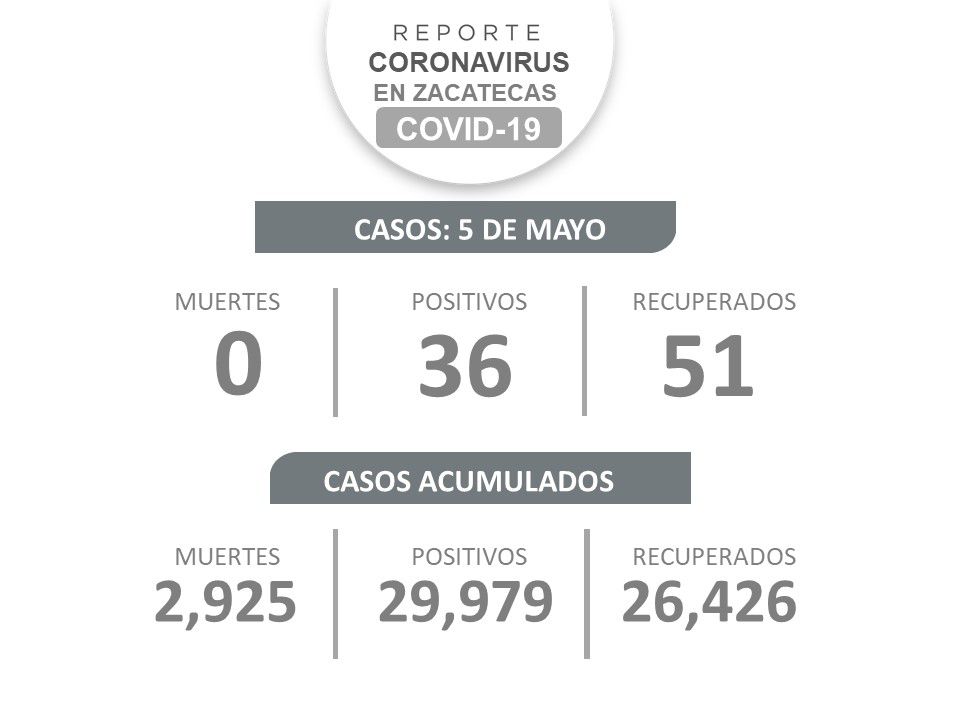 ¡Histórico! Hoy no se registra ningún deceso por Covid-19 en Zacatecas