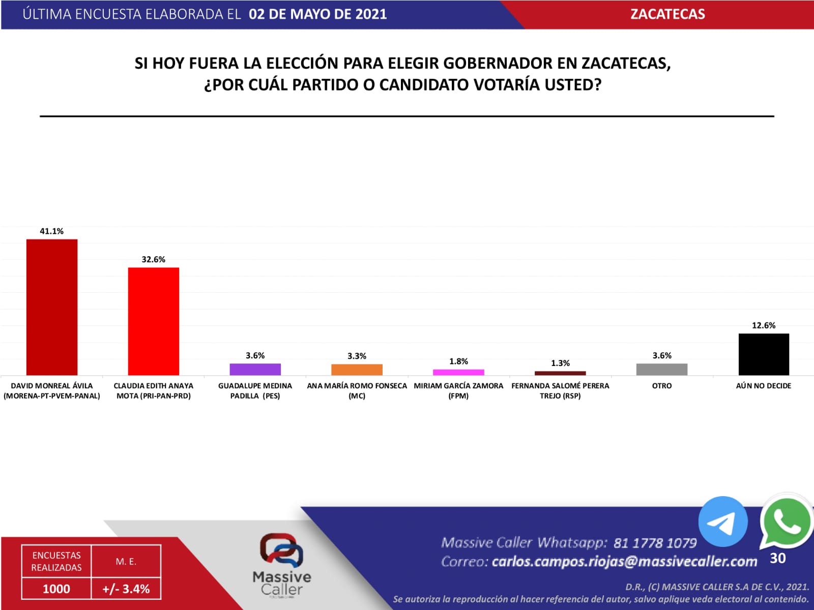 Así van las encuestas a 32 días de la elección en Zacatecas PÓRTICO