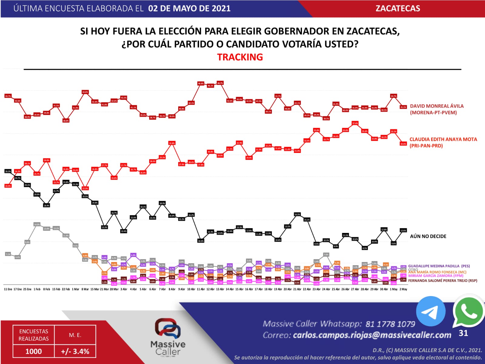 Así van las encuestas a 32 días de la elección en Zacatecas PÓRTICO
