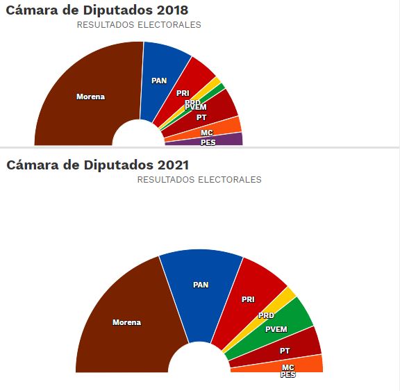 Cámara de diputados 2018 vs 2021 gráfico ORTESIA DE EL UNIVERSAL